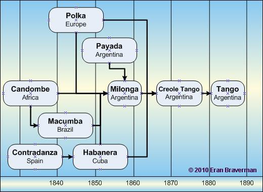 Tango History - Tango Tarihi 1