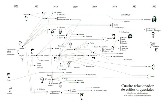 Tango Orquestras Timeline 1 - Tango Tarihi 3